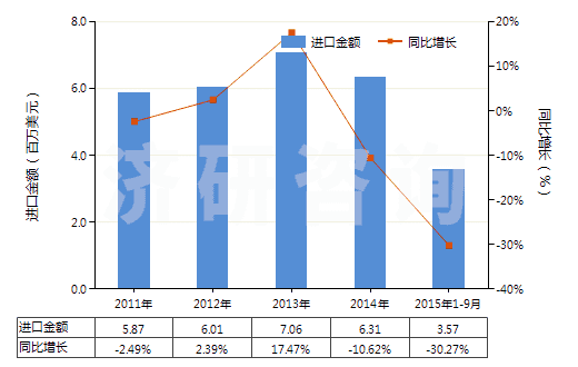 2011-2015年9月中國已錄制磁盤(HS85232919)進口總額及增速統(tǒng)計